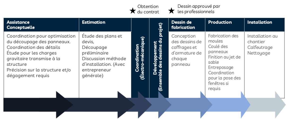 etape gestion projet